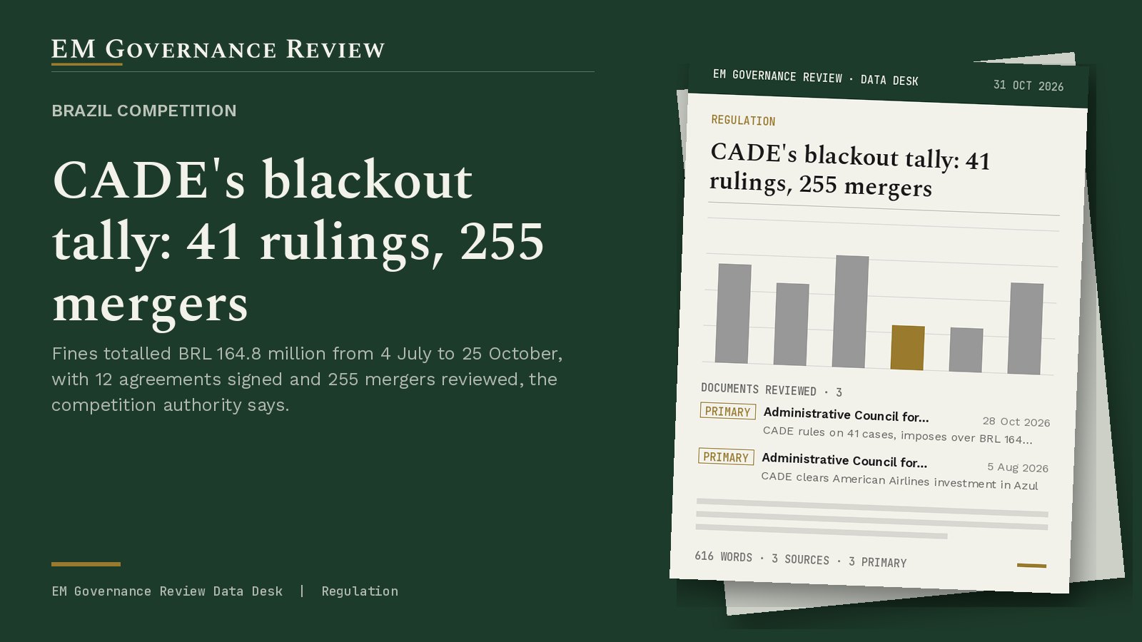 Cover card: Brazil competition, CADE's blackout tally: 41 rulings, 255 mergers