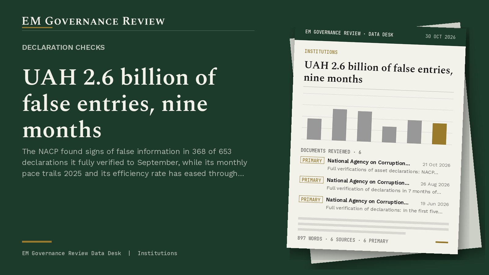 Cover card: Declaration checks, UAH 2.6 billion of false entries, nine months
